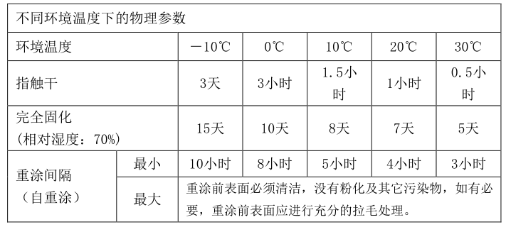 重涂时间