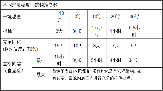 重涂时间